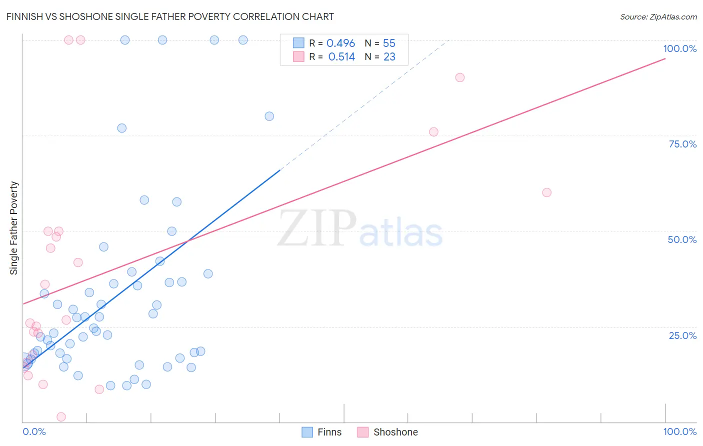 Finnish vs Shoshone Single Father Poverty