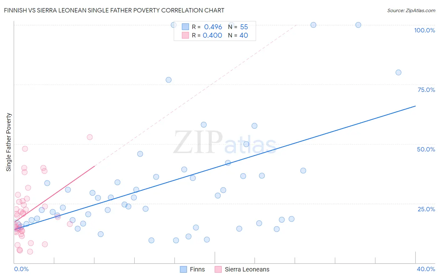 Finnish vs Sierra Leonean Single Father Poverty