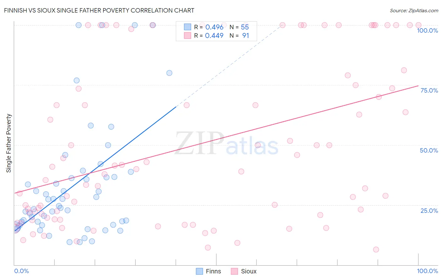 Finnish vs Sioux Single Father Poverty