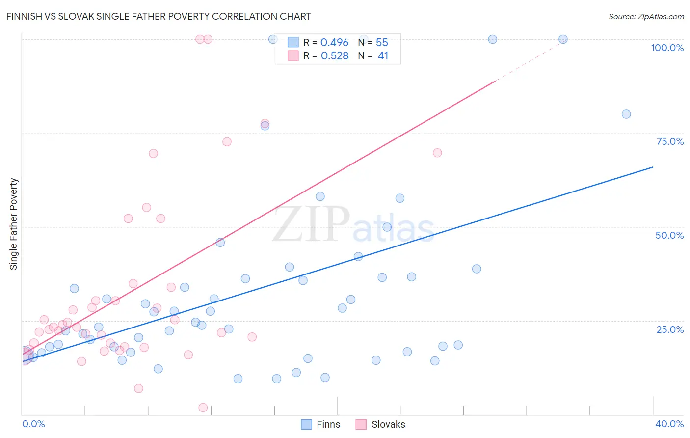Finnish vs Slovak Single Father Poverty