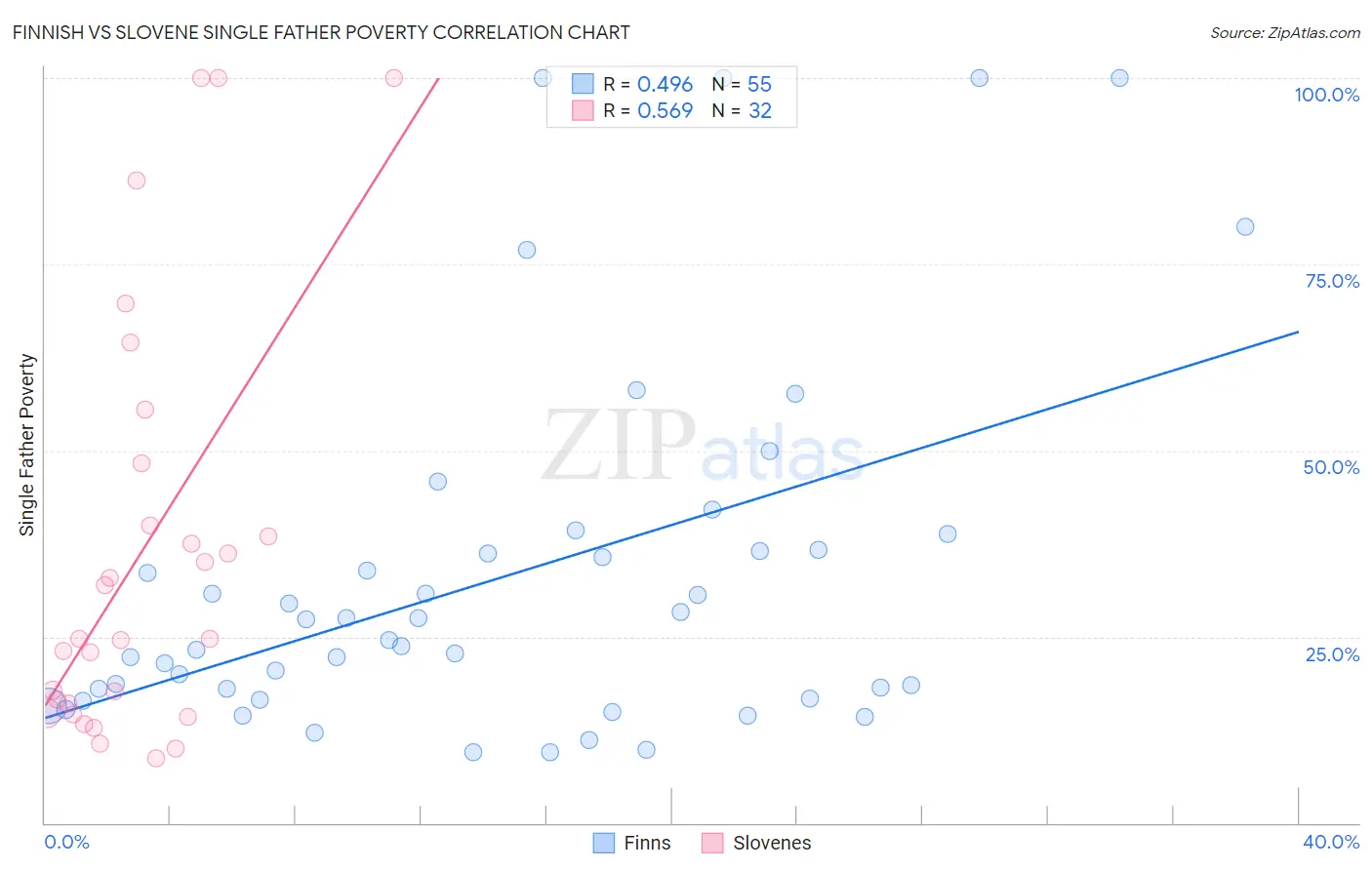 Finnish vs Slovene Single Father Poverty