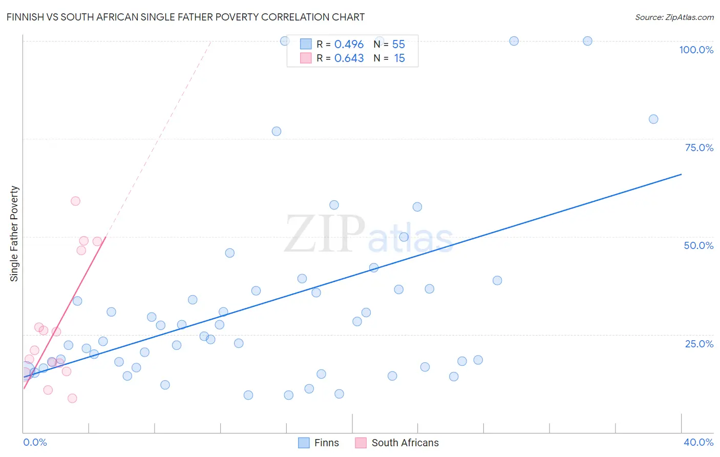 Finnish vs South African Single Father Poverty