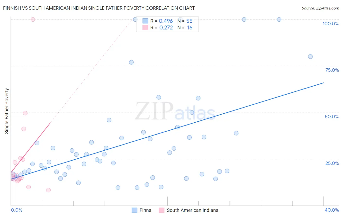 Finnish vs South American Indian Single Father Poverty