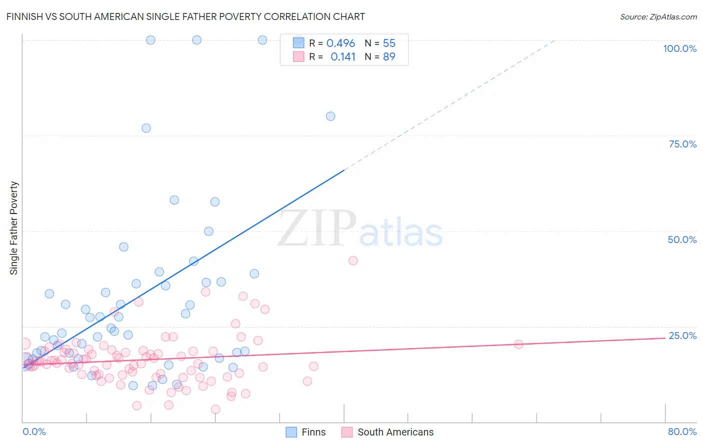 Finnish vs South American Single Father Poverty