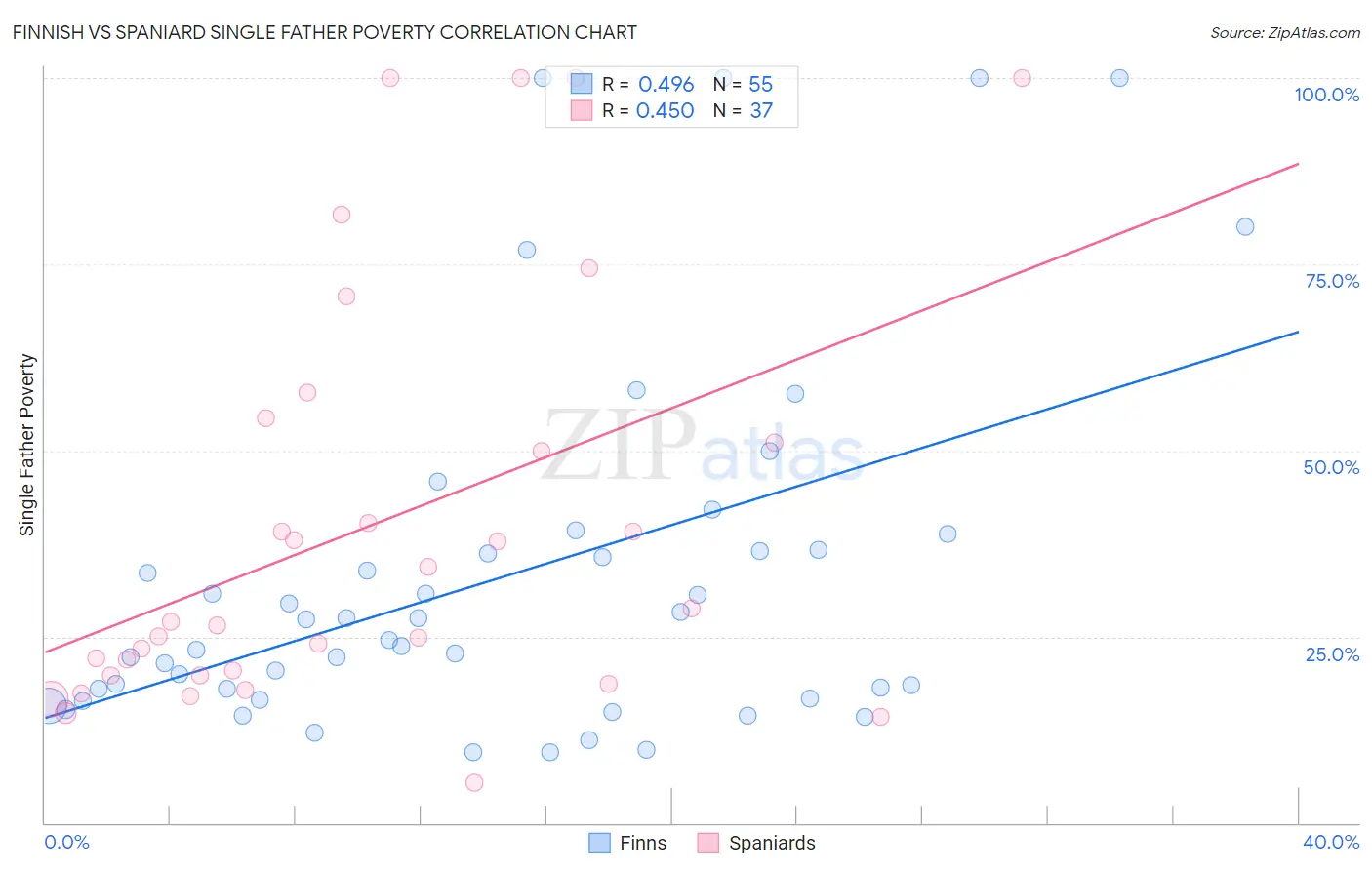 Finnish vs Spaniard Single Father Poverty