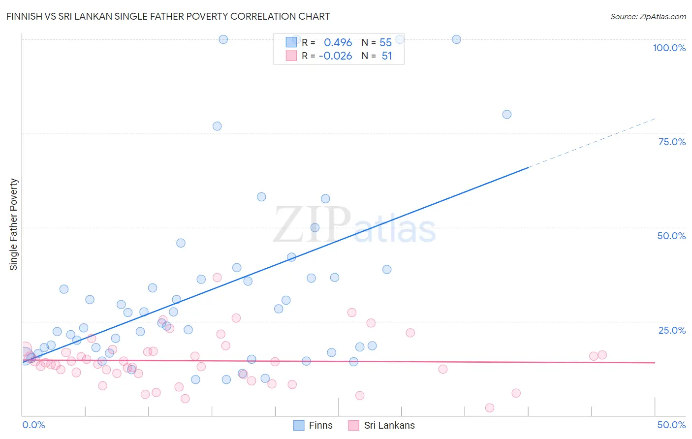 Finnish vs Sri Lankan Single Father Poverty