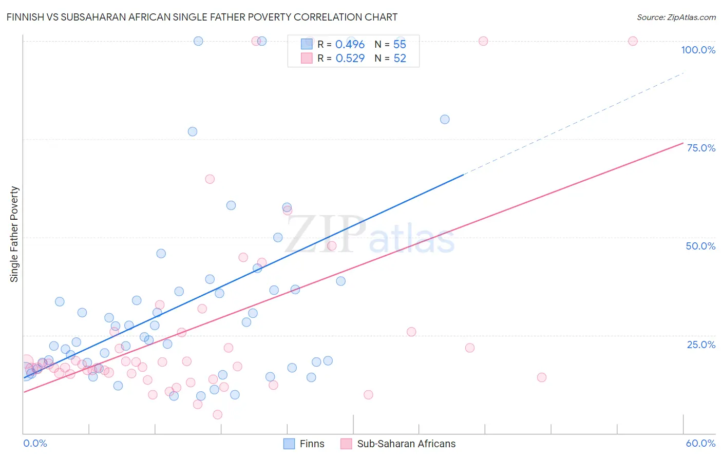 Finnish vs Subsaharan African Single Father Poverty