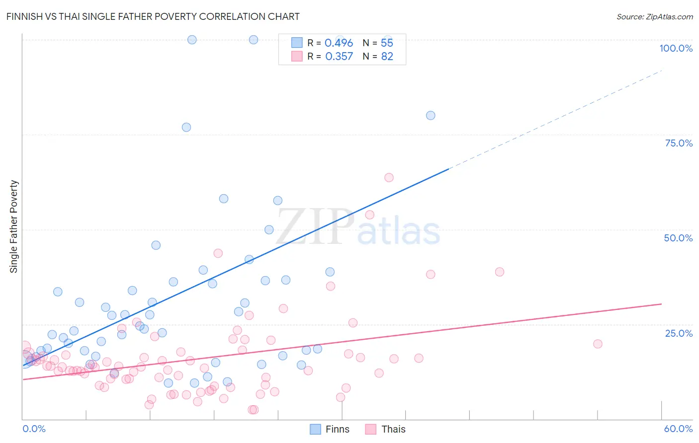 Finnish vs Thai Single Father Poverty