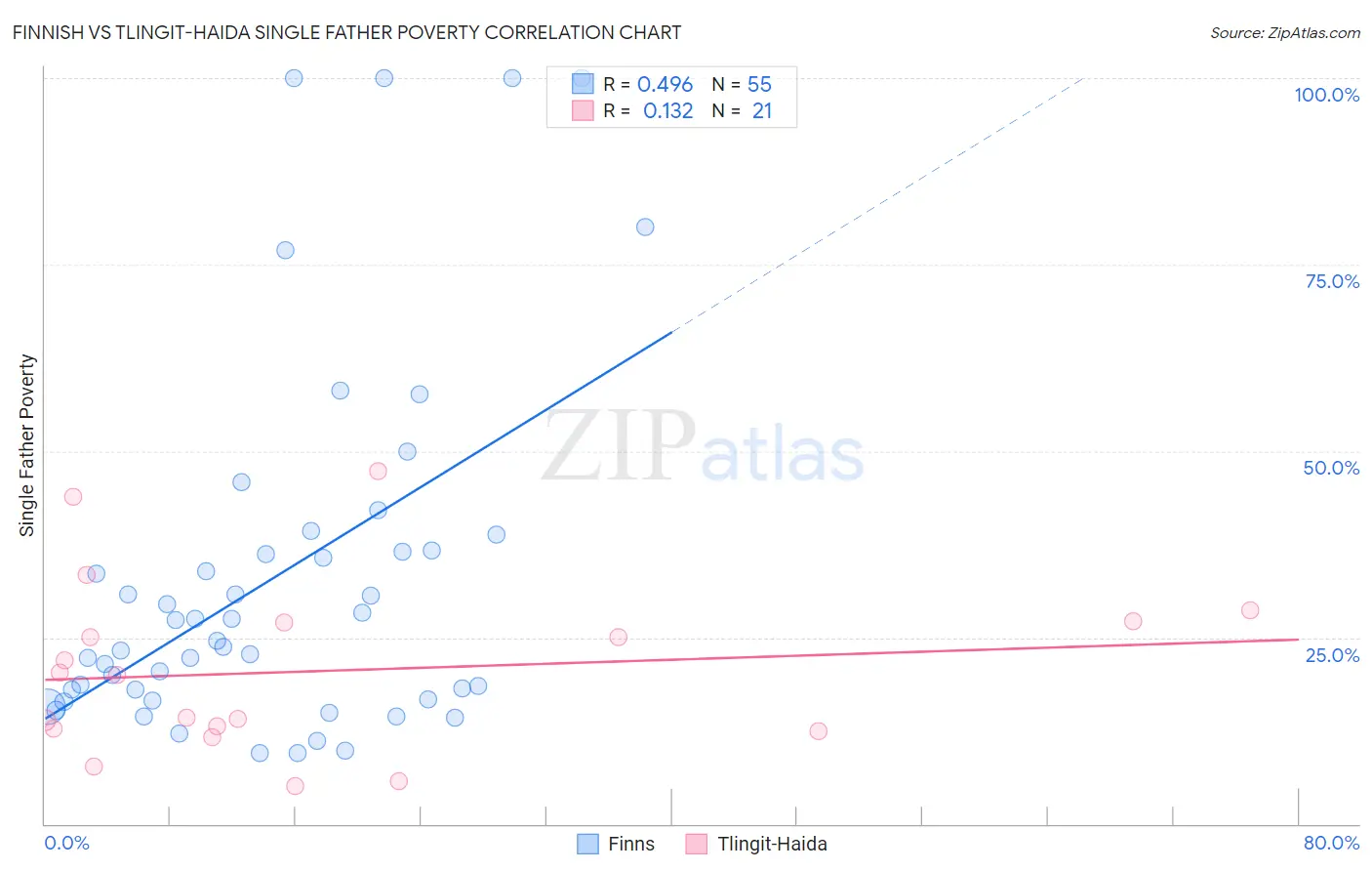Finnish vs Tlingit-Haida Single Father Poverty