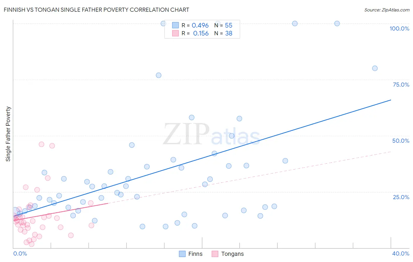 Finnish vs Tongan Single Father Poverty