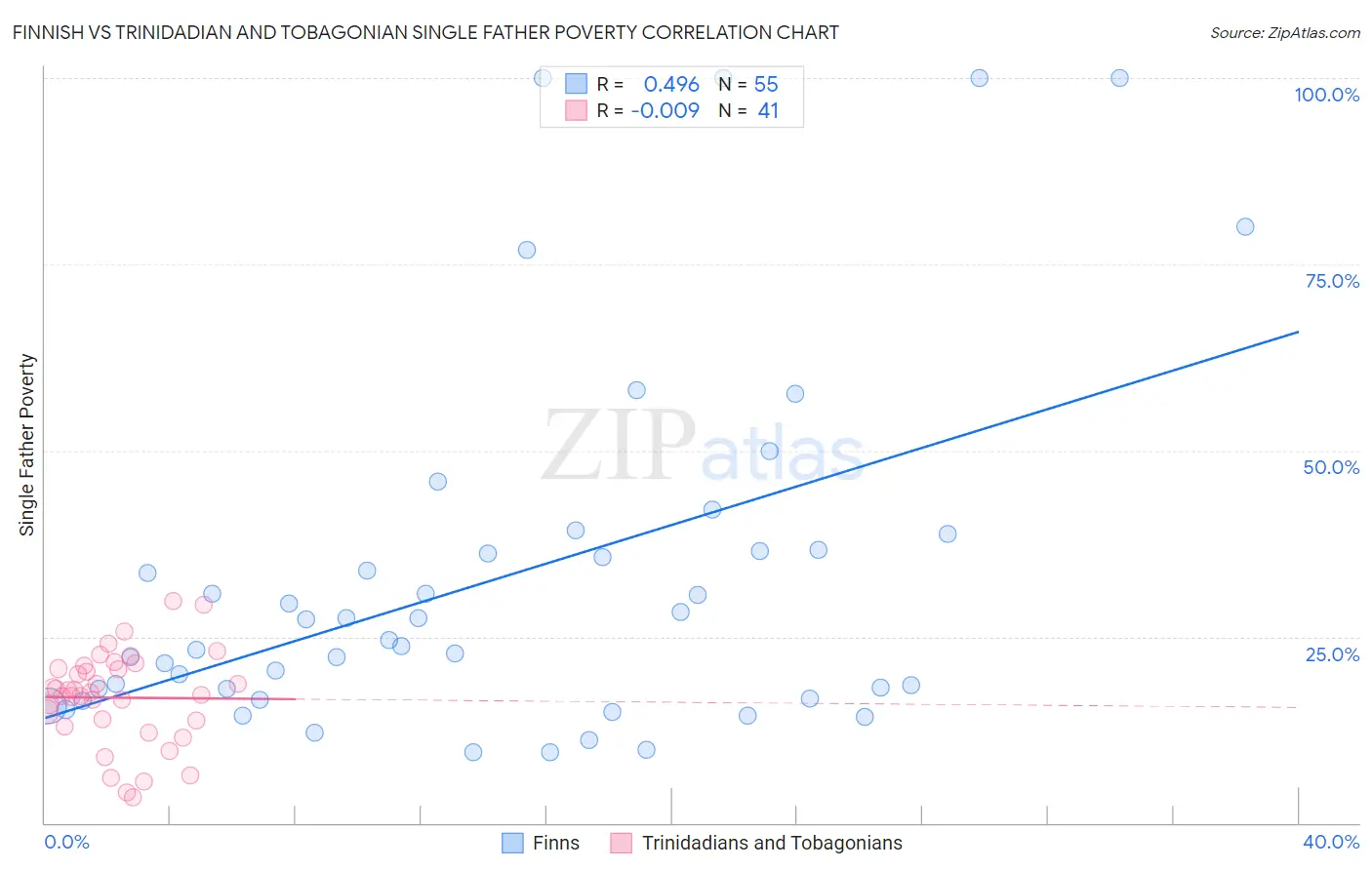 Finnish vs Trinidadian and Tobagonian Single Father Poverty
