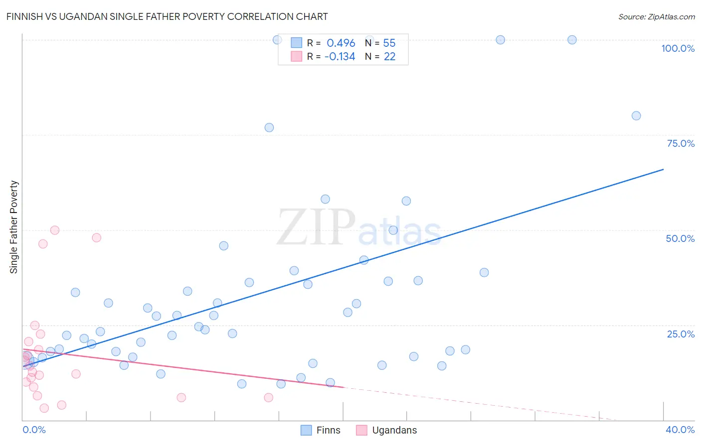 Finnish vs Ugandan Single Father Poverty