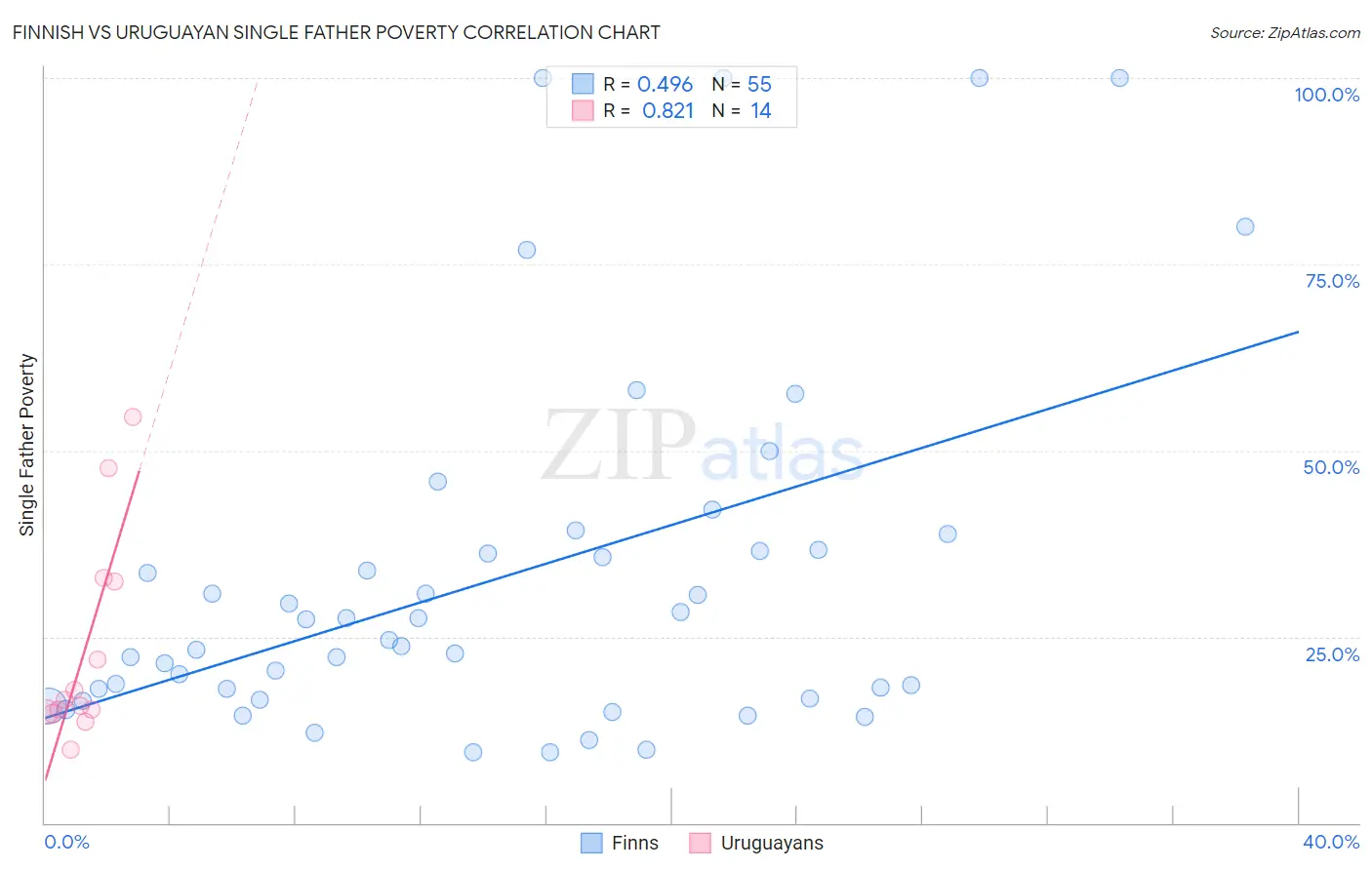 Finnish vs Uruguayan Single Father Poverty