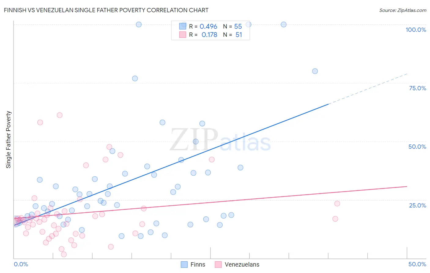 Finnish vs Venezuelan Single Father Poverty