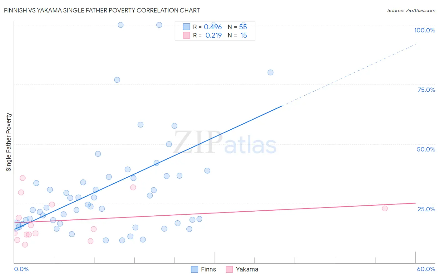 Finnish vs Yakama Single Father Poverty