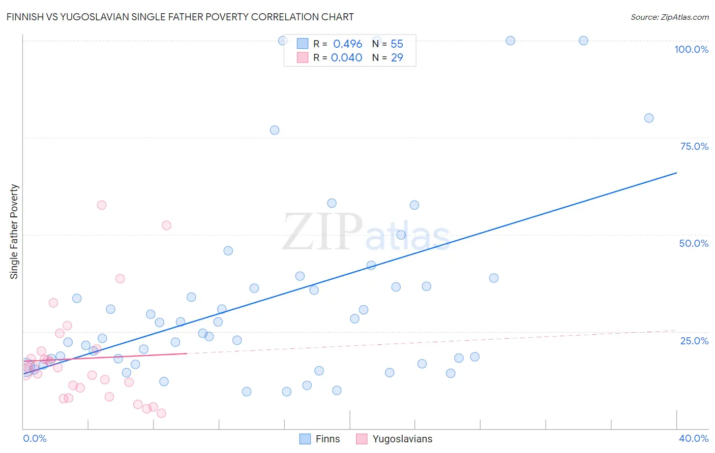 Finnish vs Yugoslavian Single Father Poverty