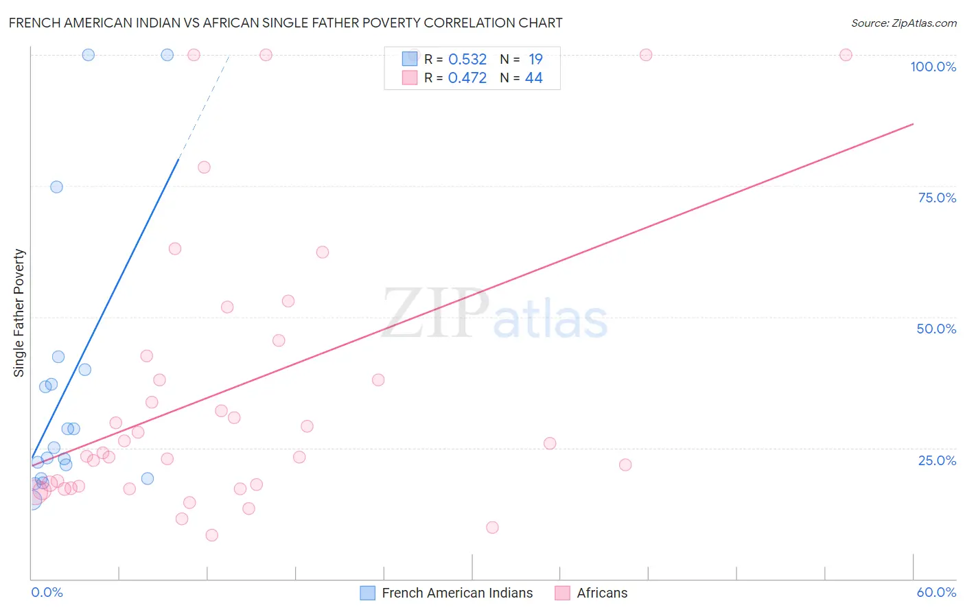 French American Indian vs African Single Father Poverty