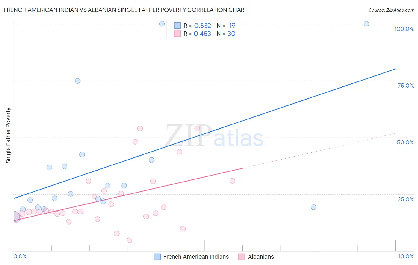 French American Indian vs Albanian Single Father Poverty
