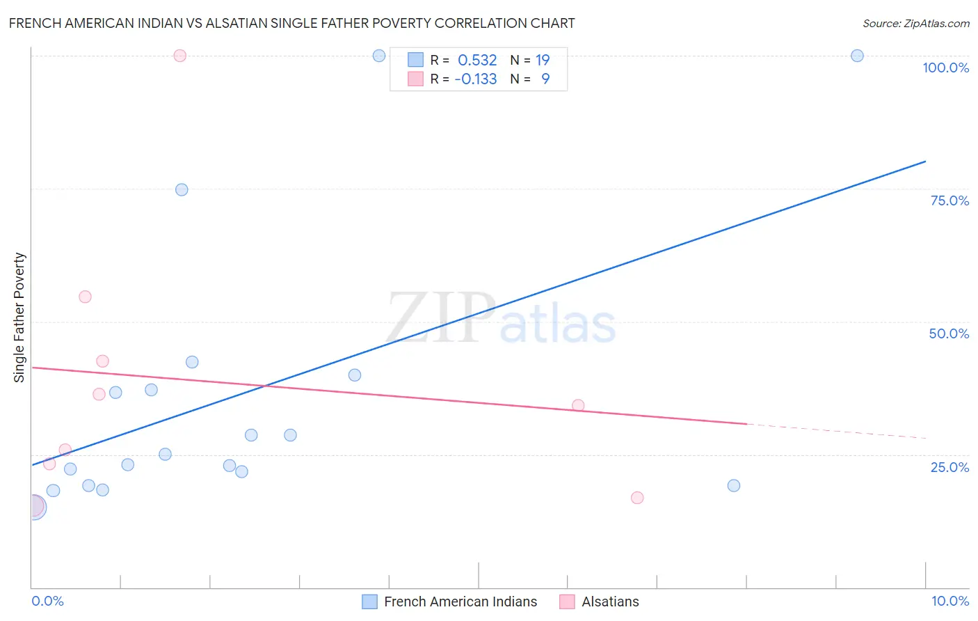 French American Indian vs Alsatian Single Father Poverty