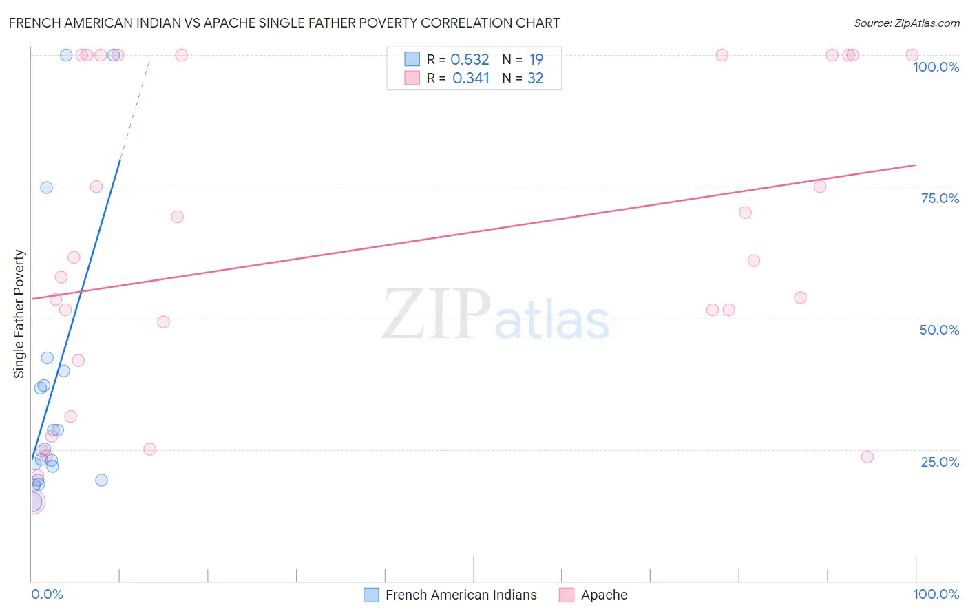 French American Indian vs Apache Single Father Poverty