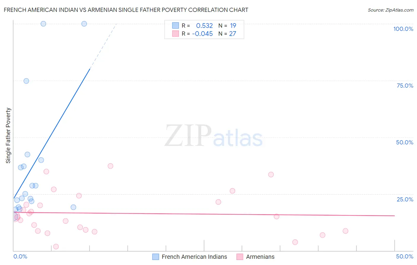 French American Indian vs Armenian Single Father Poverty