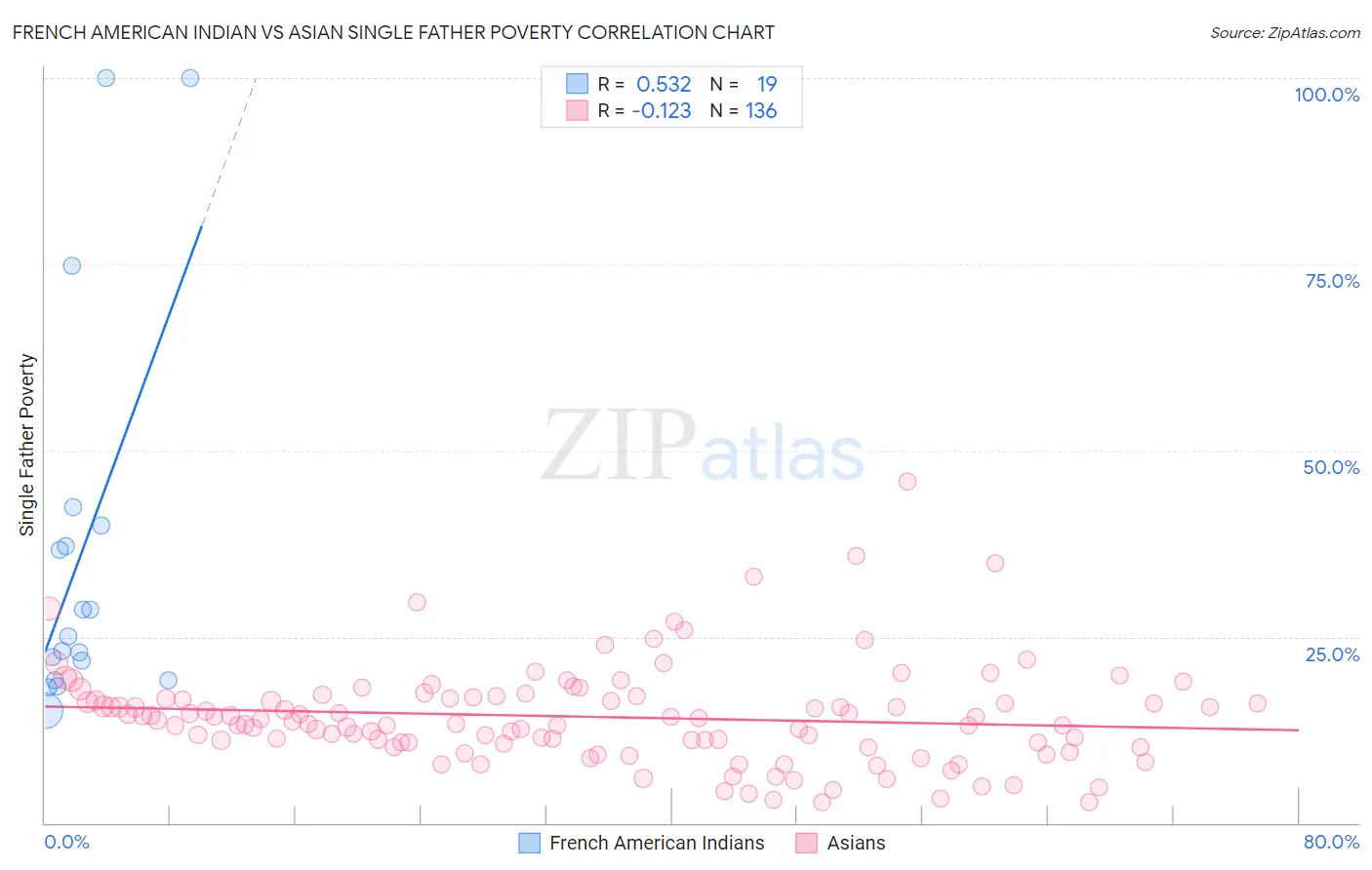 French American Indian vs Asian Single Father Poverty