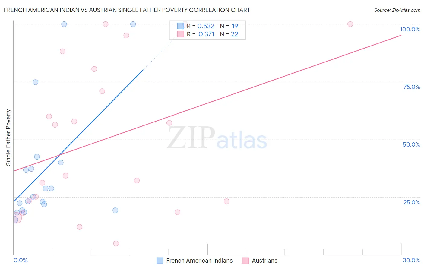 French American Indian vs Austrian Single Father Poverty