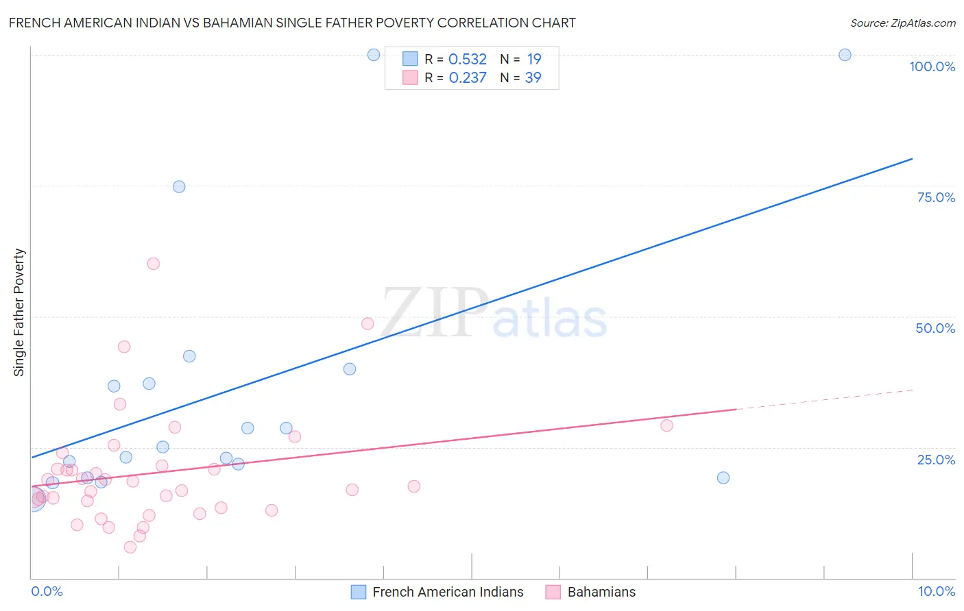 French American Indian vs Bahamian Single Father Poverty