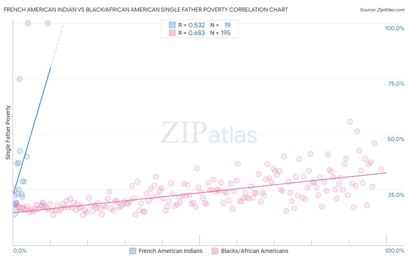 French American Indian vs Black/African American Single Father Poverty