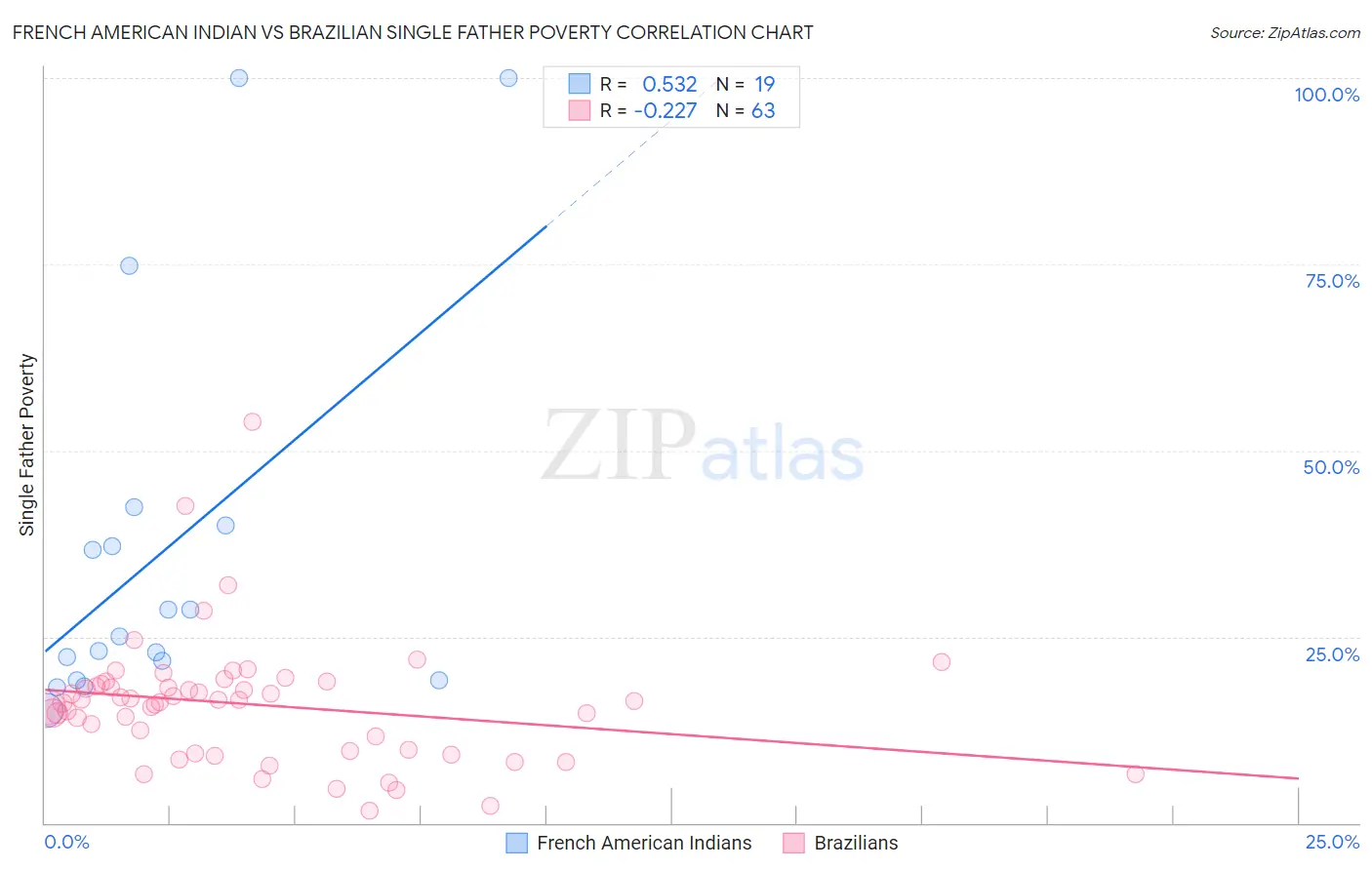 French American Indian vs Brazilian Single Father Poverty