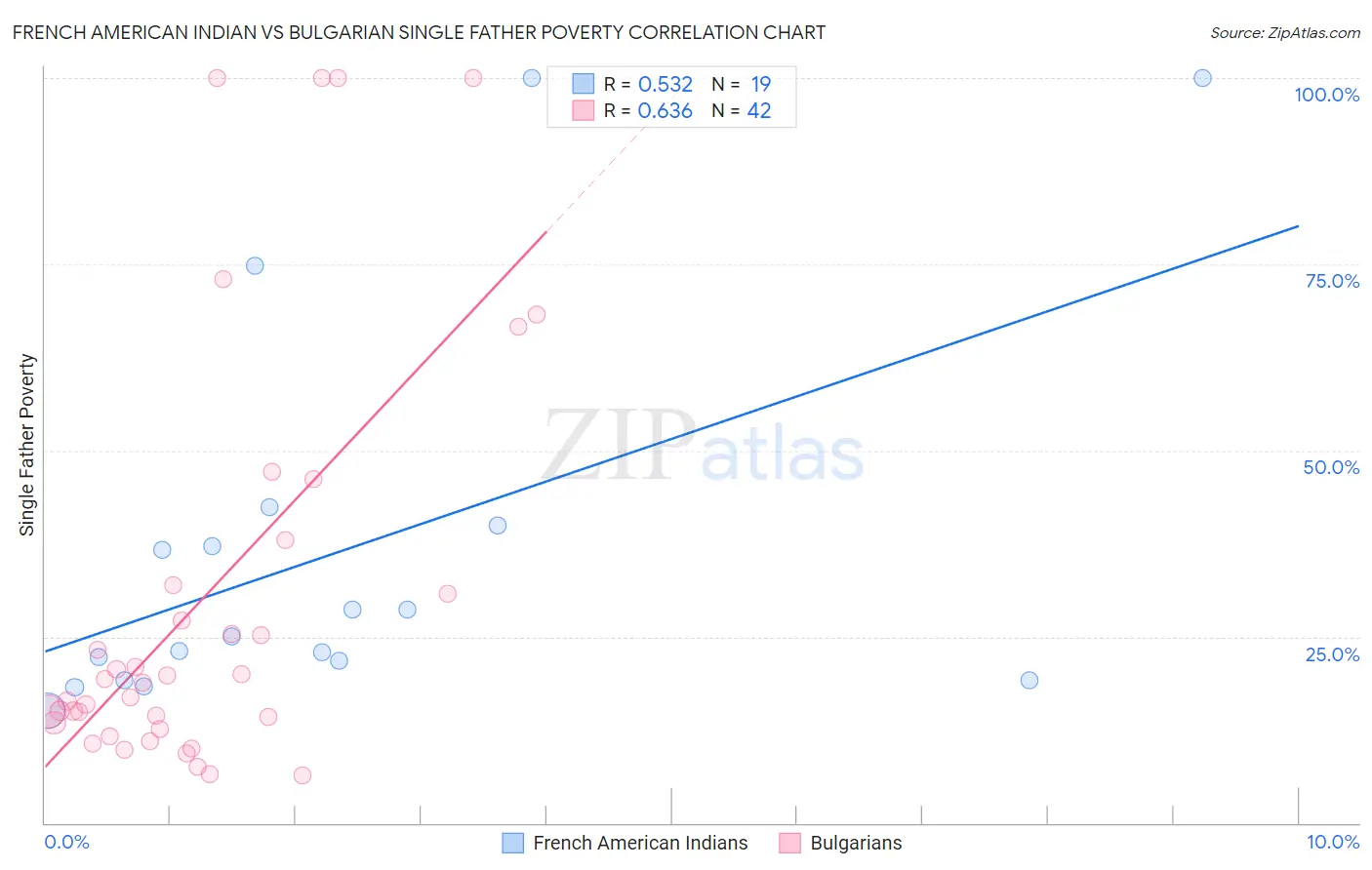 French American Indian vs Bulgarian Single Father Poverty