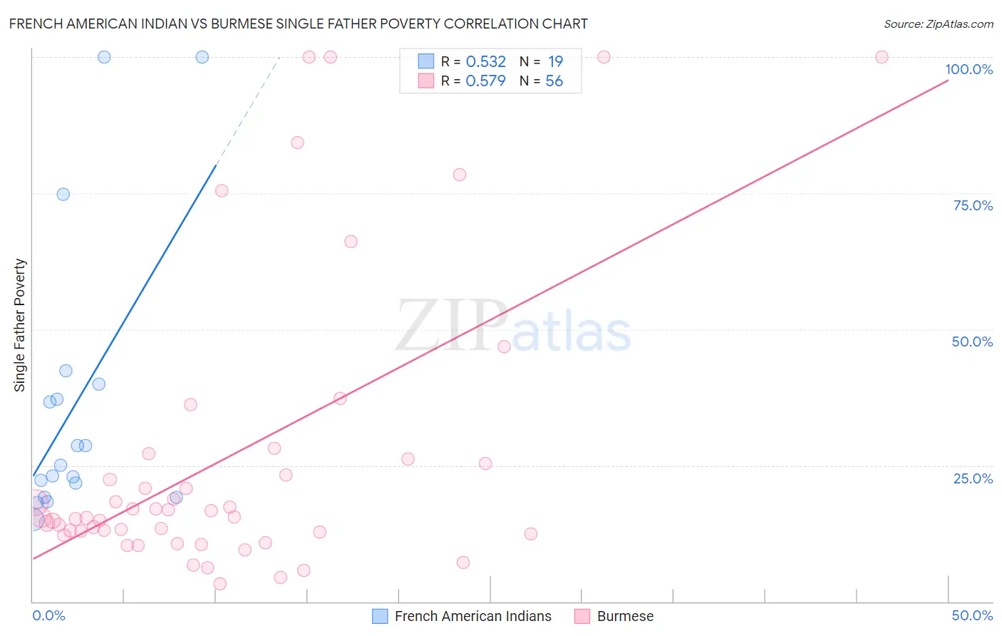 French American Indian vs Burmese Single Father Poverty