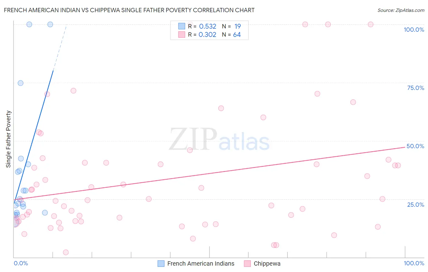 French American Indian vs Chippewa Single Father Poverty