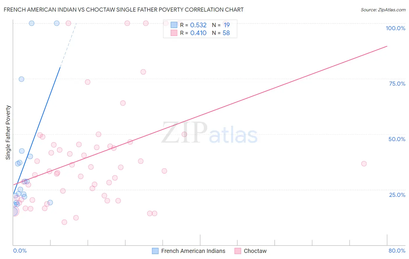 French American Indian vs Choctaw Single Father Poverty