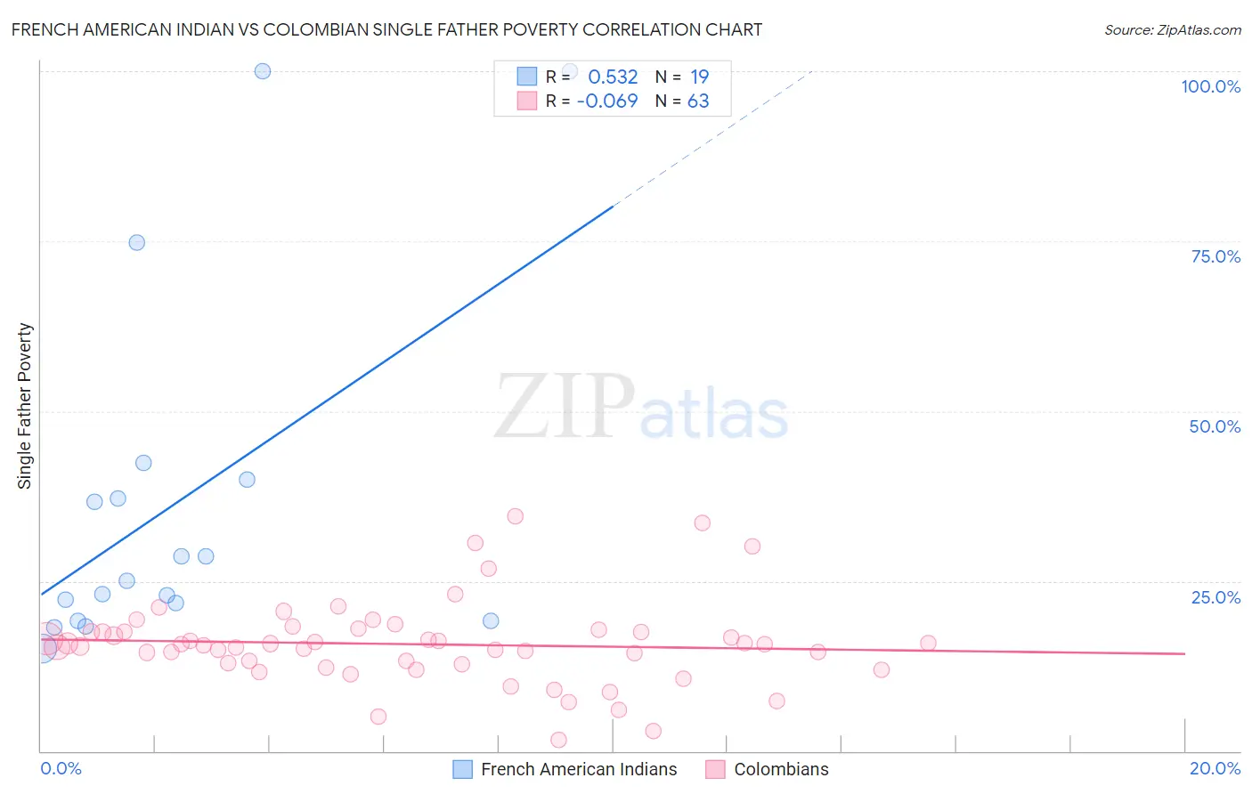 French American Indian vs Colombian Single Father Poverty