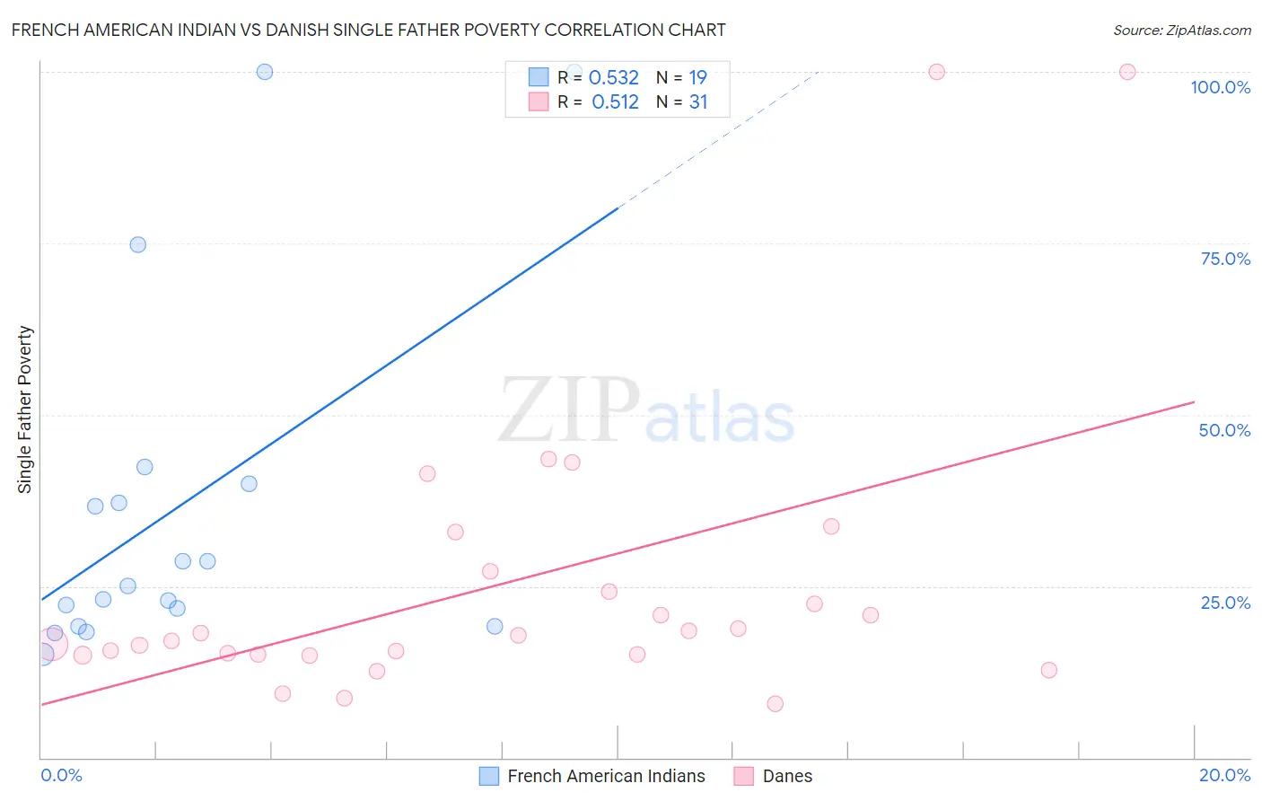 French American Indian vs Danish Single Father Poverty