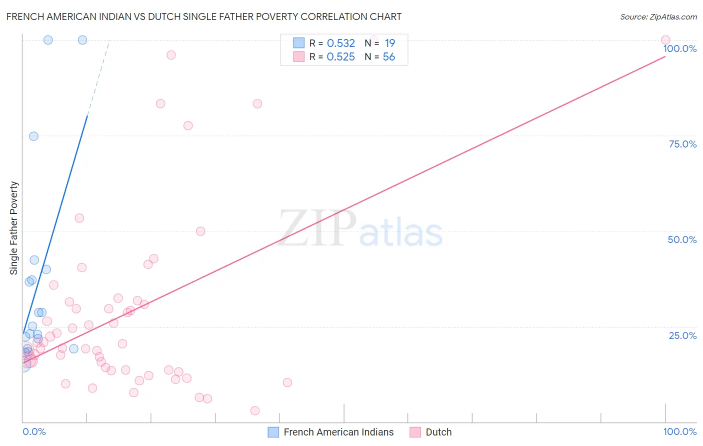 French American Indian vs Dutch Single Father Poverty