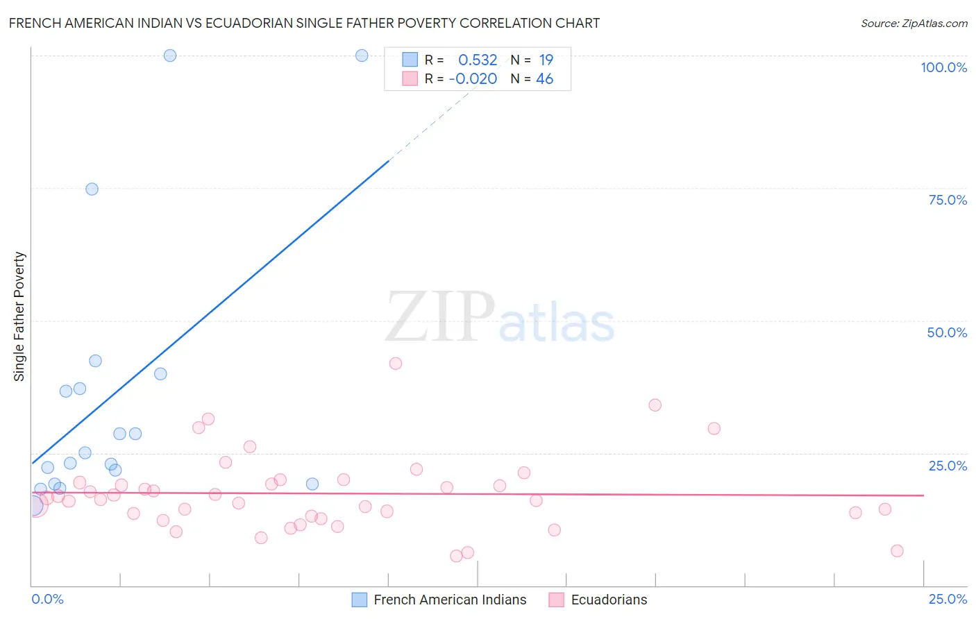 French American Indian vs Ecuadorian Single Father Poverty