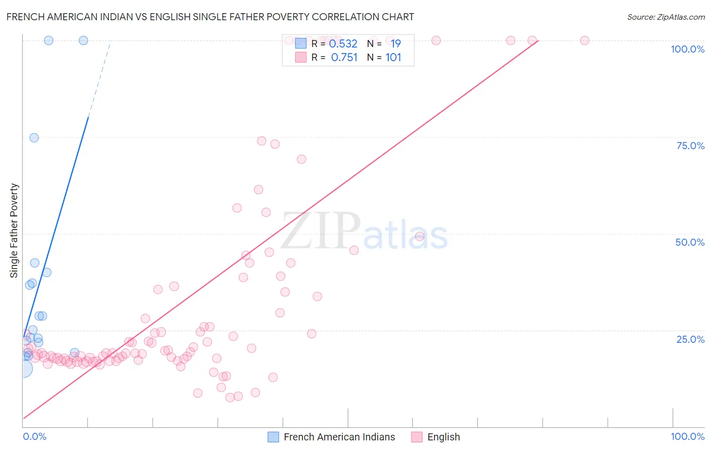 French American Indian vs English Single Father Poverty