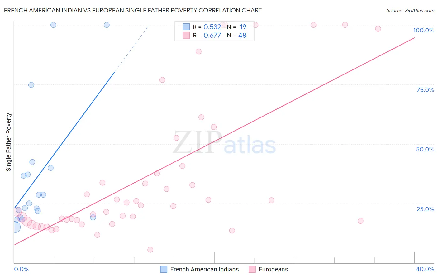 French American Indian vs European Single Father Poverty