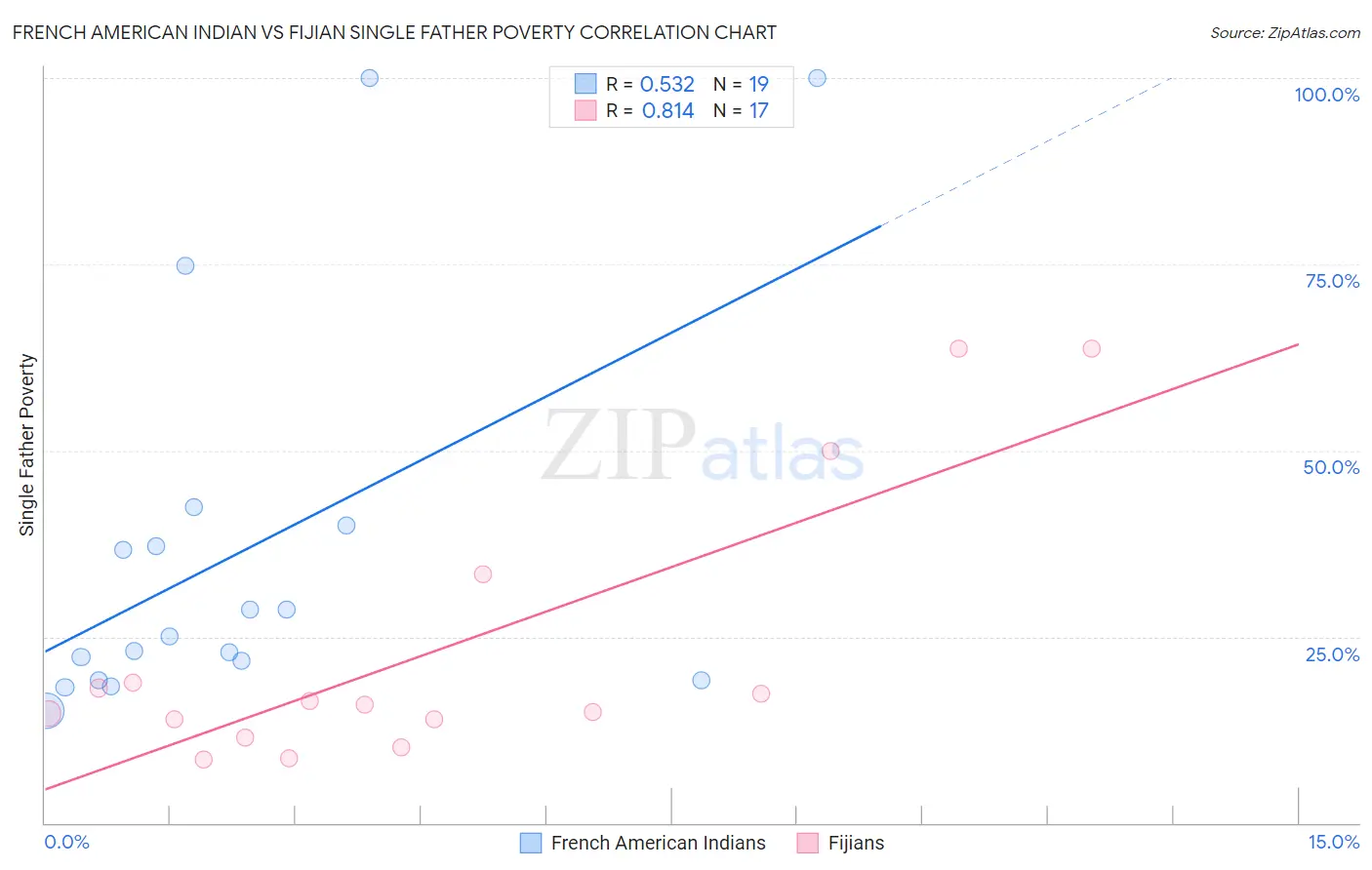 French American Indian vs Fijian Single Father Poverty