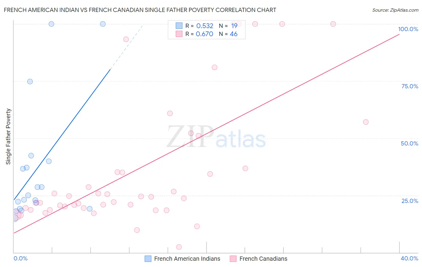 French American Indian vs French Canadian Single Father Poverty