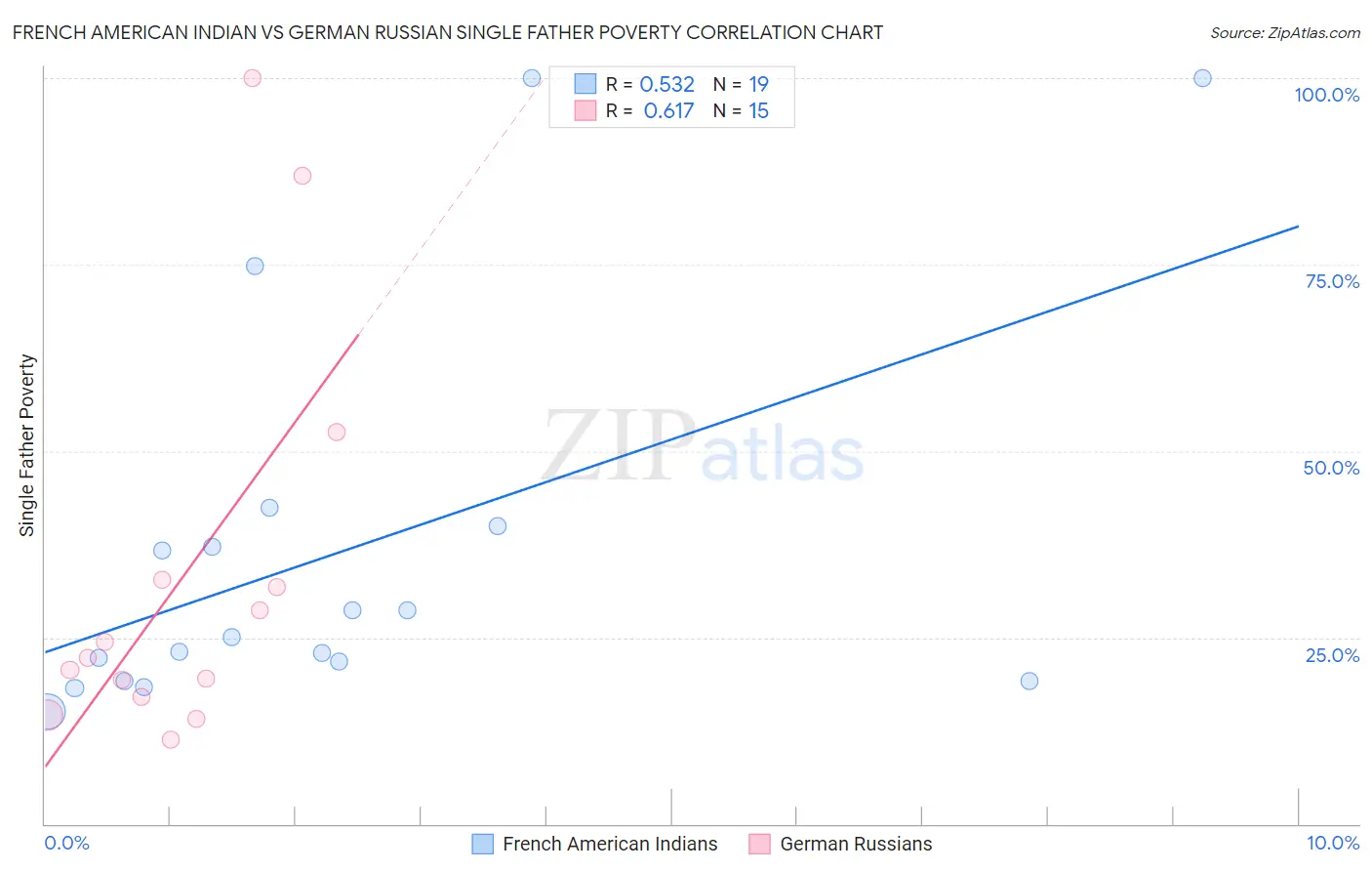 French American Indian vs German Russian Single Father Poverty