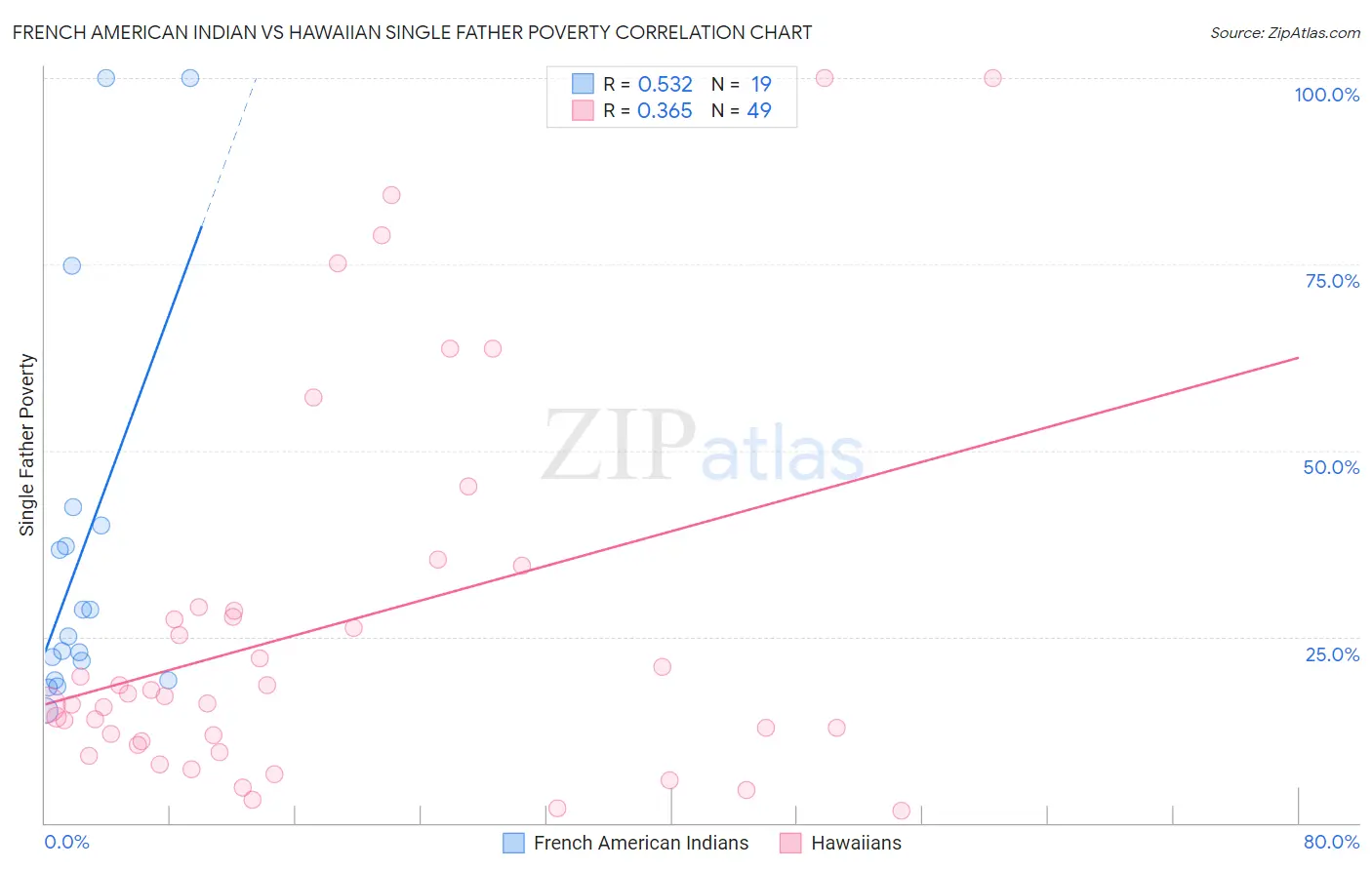 French American Indian vs Hawaiian Single Father Poverty