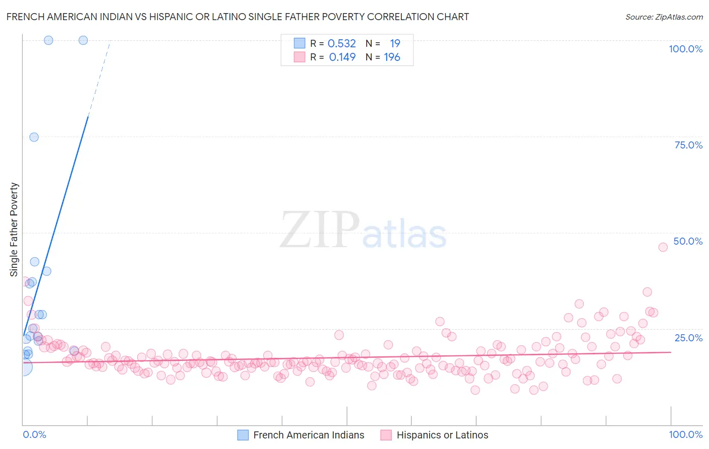 French American Indian vs Hispanic or Latino Single Father Poverty