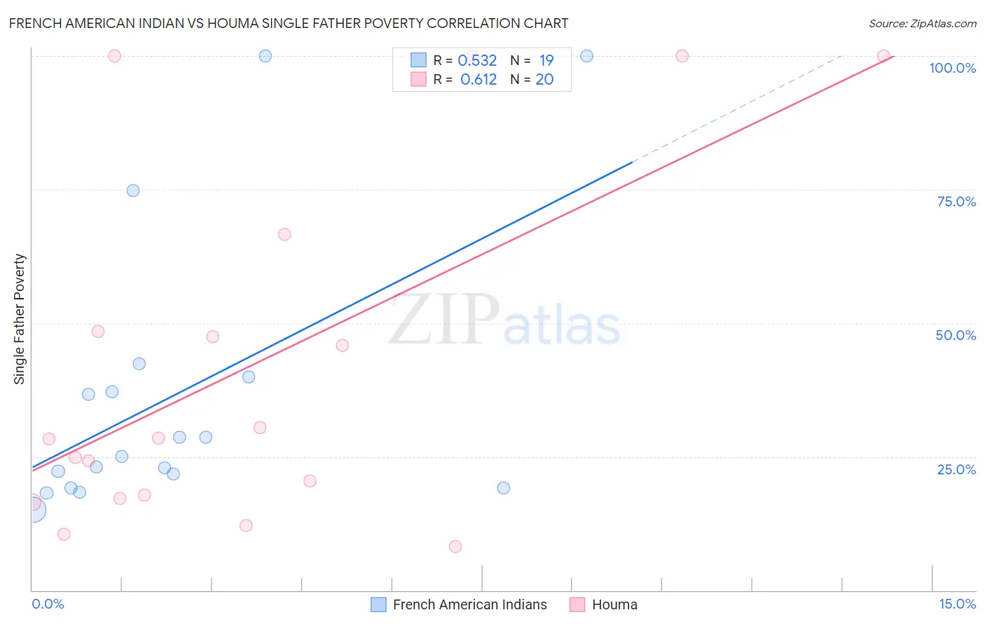 French American Indian vs Houma Single Father Poverty