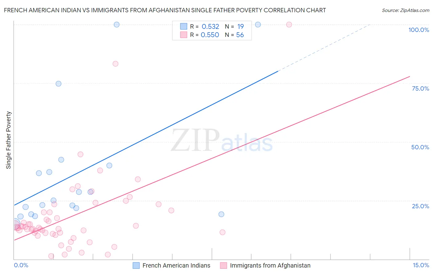 French American Indian vs Immigrants from Afghanistan Single Father Poverty