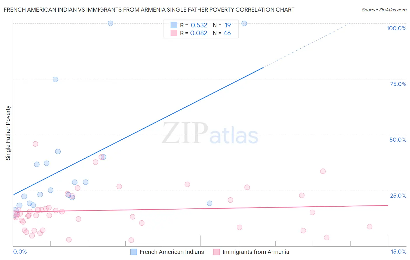 French American Indian vs Immigrants from Armenia Single Father Poverty