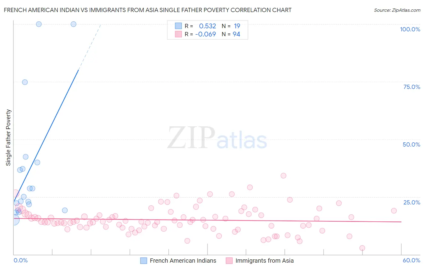 French American Indian vs Immigrants from Asia Single Father Poverty