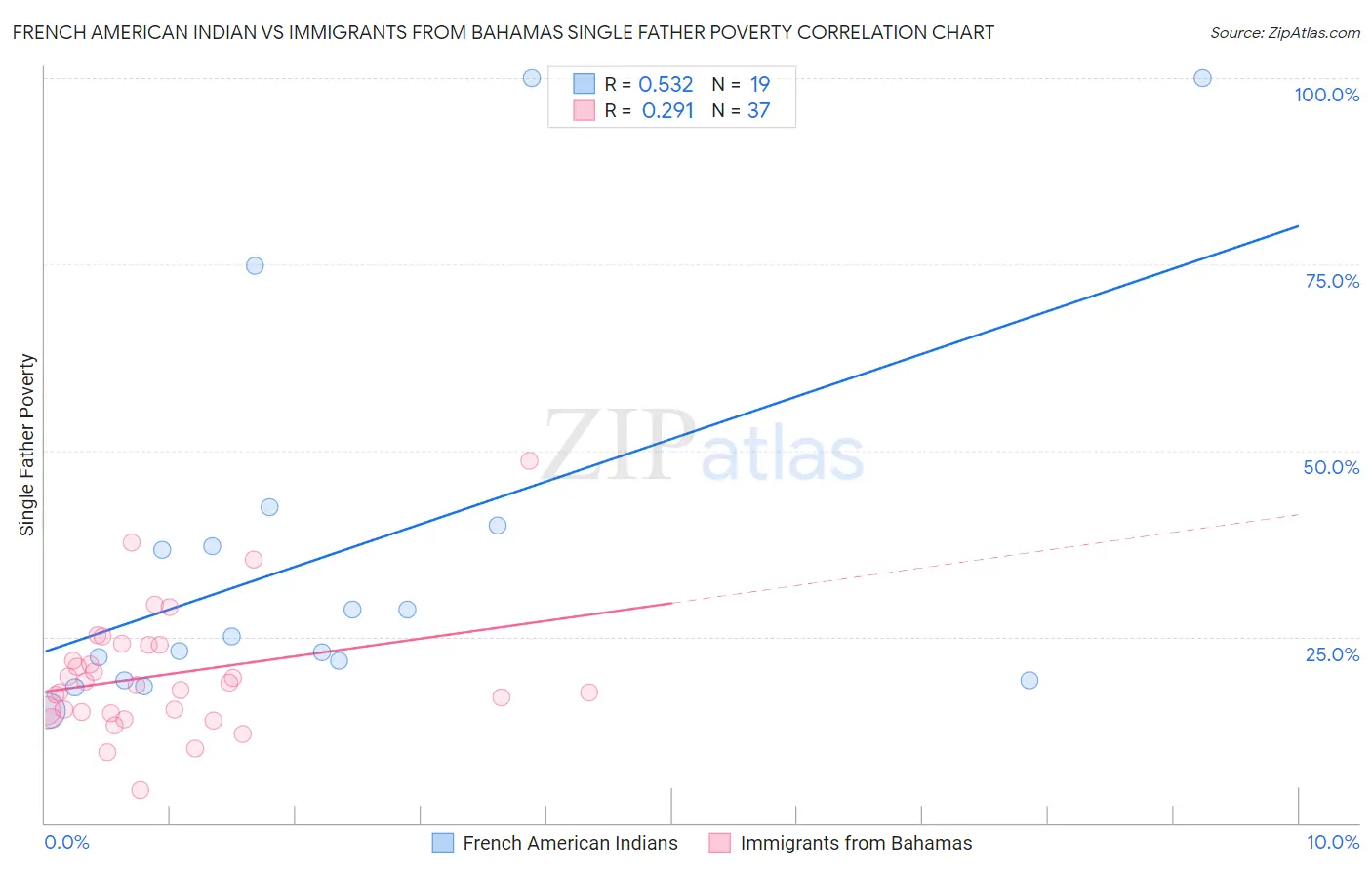 French American Indian vs Immigrants from Bahamas Single Father Poverty